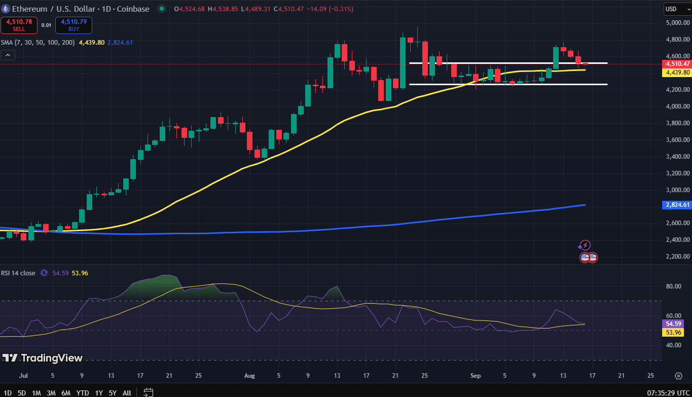 Ethereum koers: analist ziet breakout boven $ 4.500
