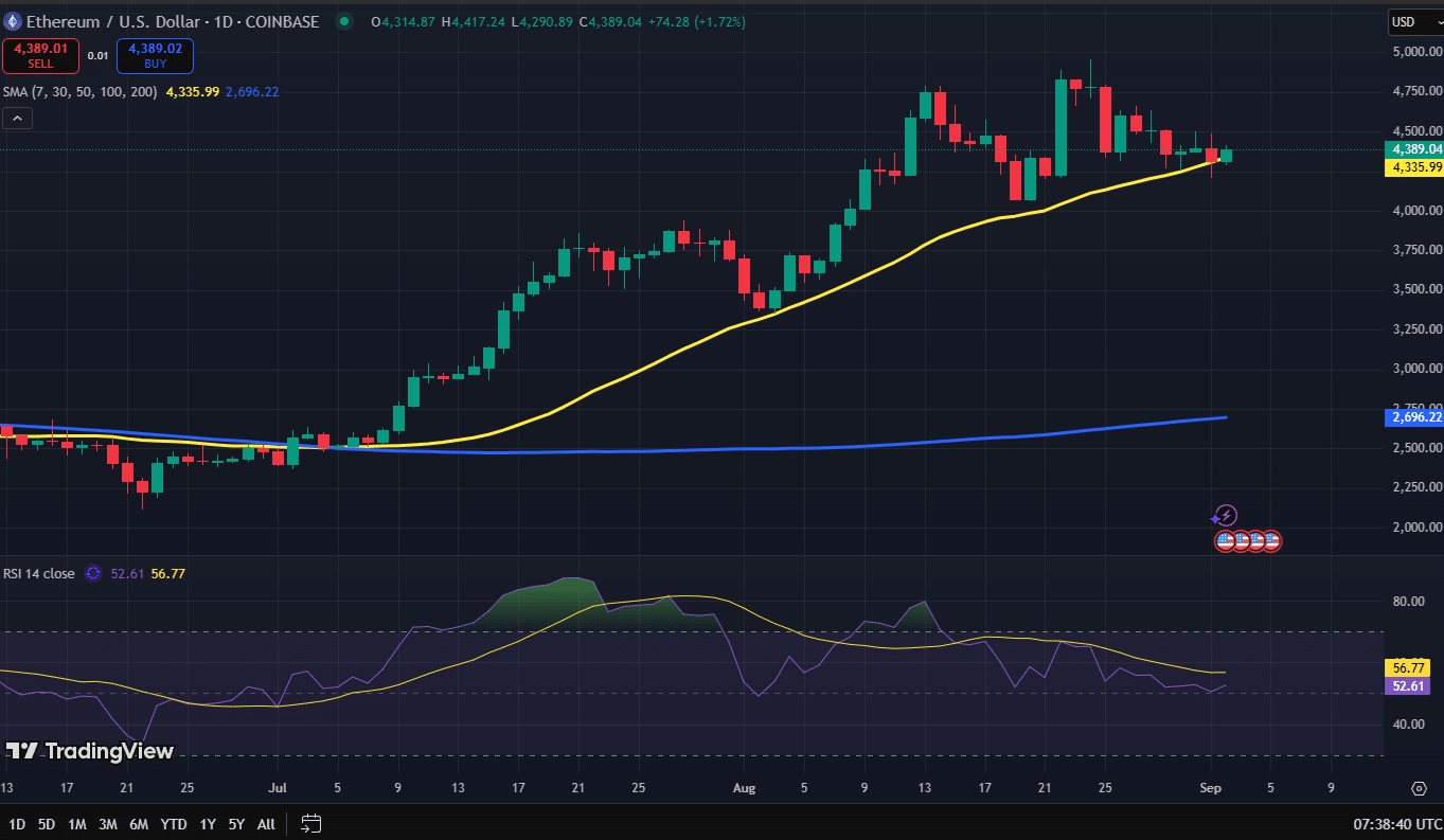Ethereum koers grafiek