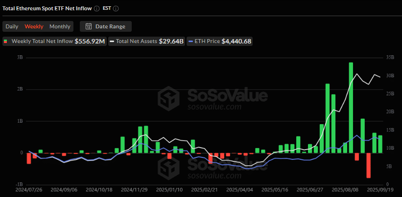 Ethereum spot ETF netflow, SoSoValue