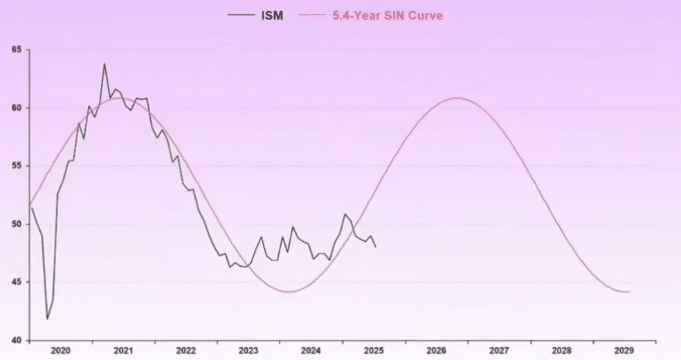 ISM SIN Curve, Bloomberg, Global Macro Invester, Raoul Pal