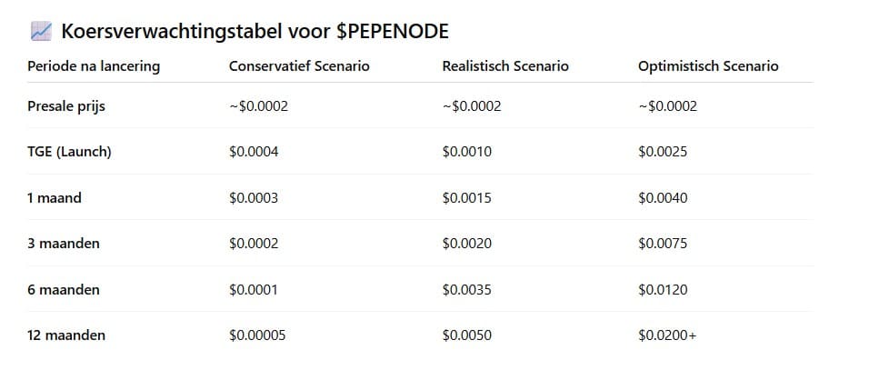 $PEPENODE, een van de beste meme coins