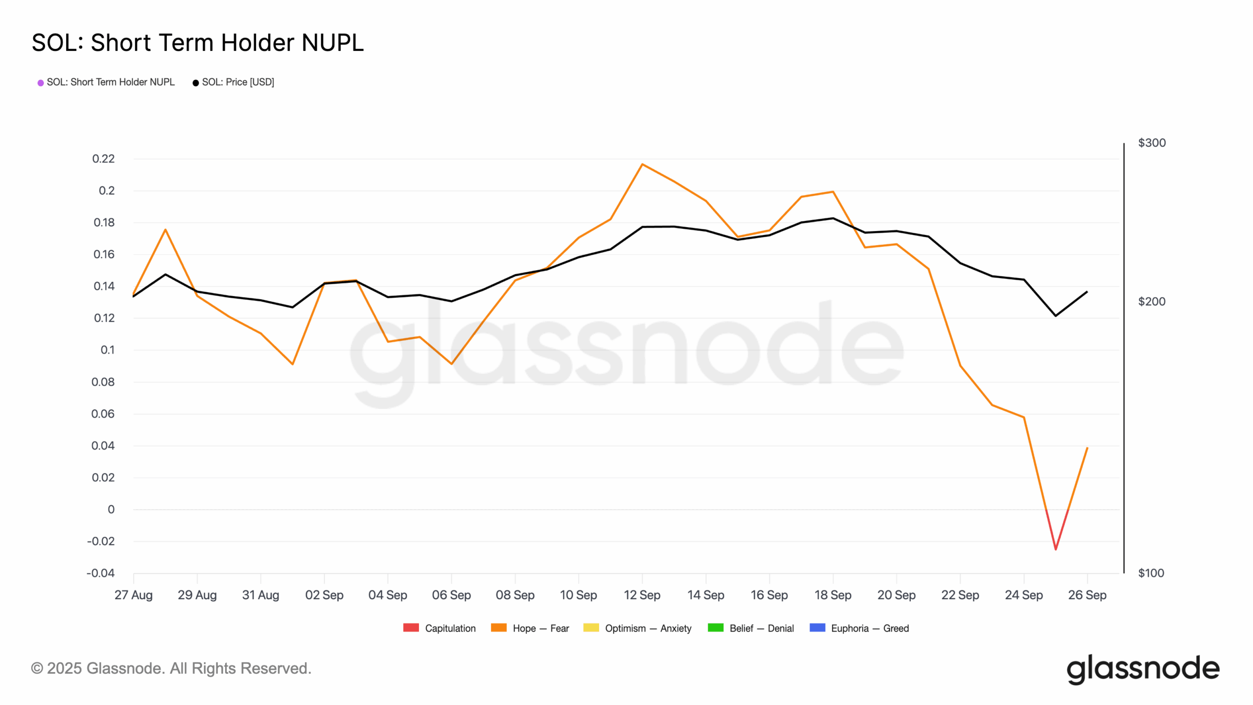 Solana koers naar $195 als futures open interest zakt