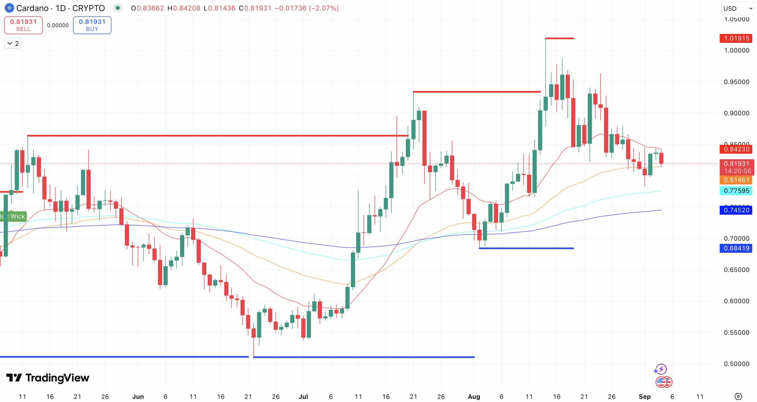 Steun en weerstand + EMA Cardano koers - bron: TradingView