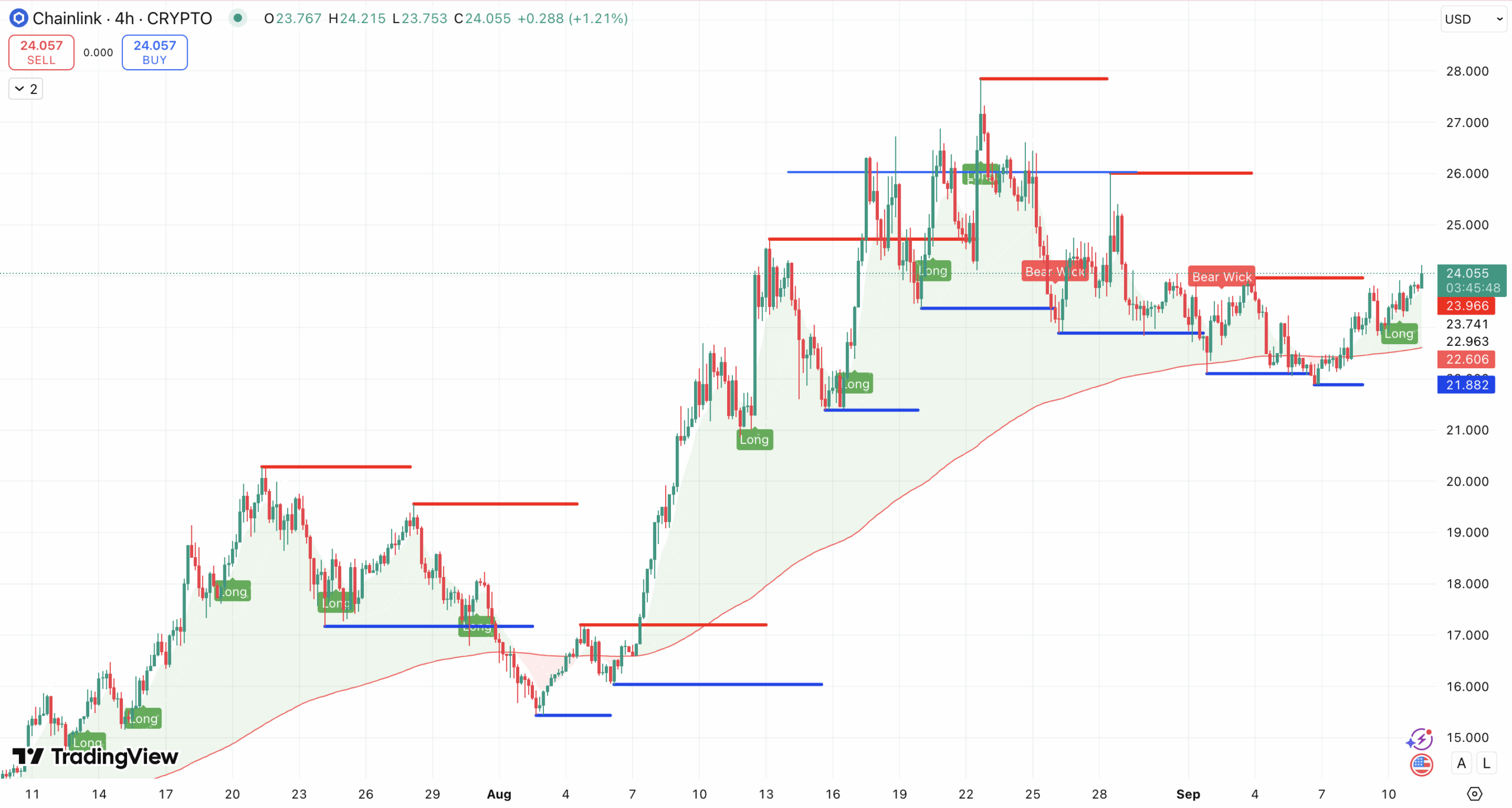 Chainlink explodeert na samenwerking VS regering en LINK ETF