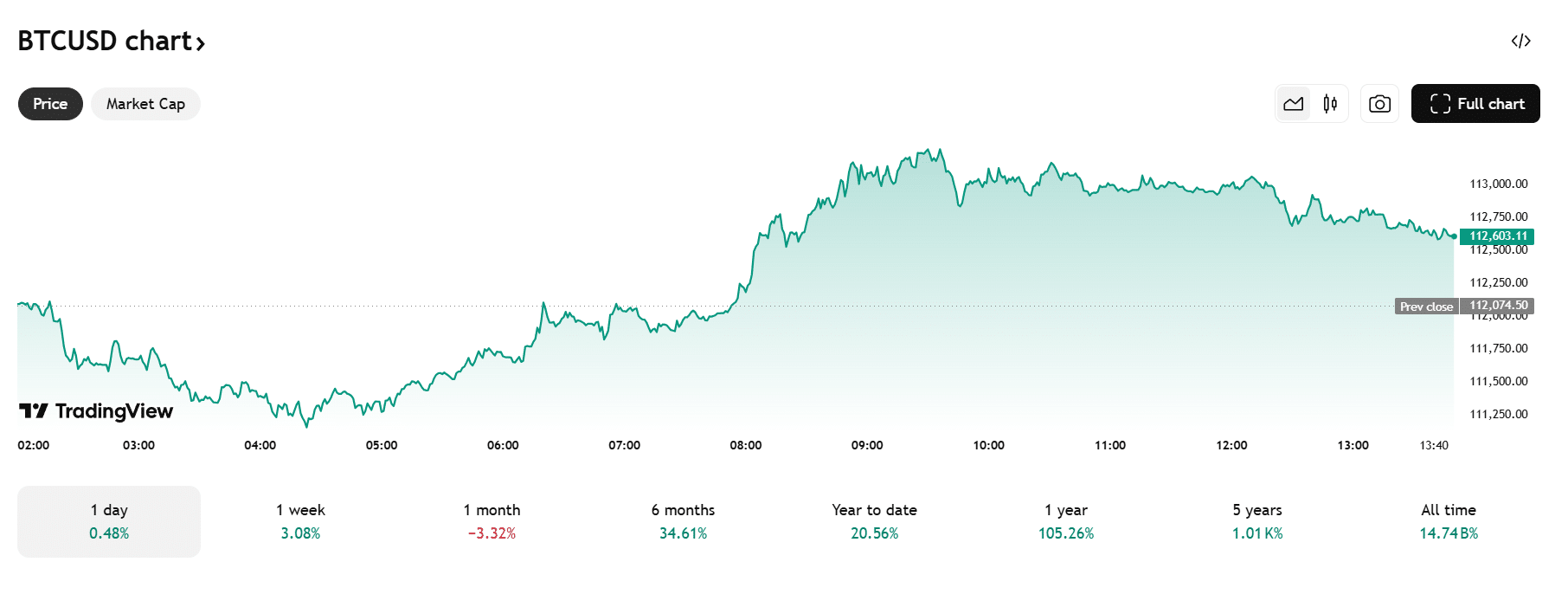 Cathie Wood verdubbelt crypto inzet - Grote spelers zetten in!