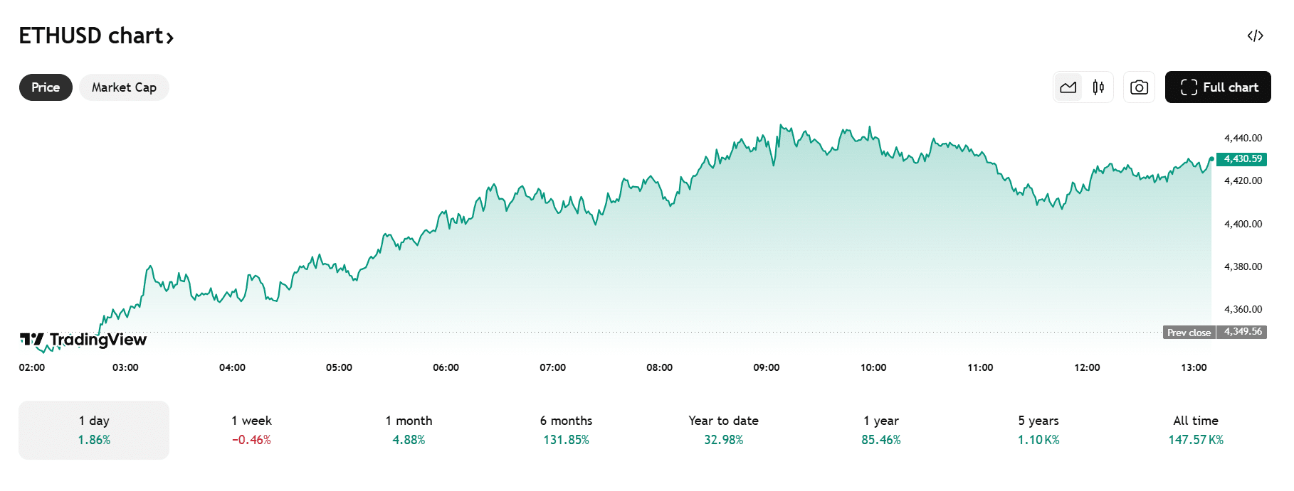 Ethereum koers naar $4400 terwijl Layer 2 explosie begint