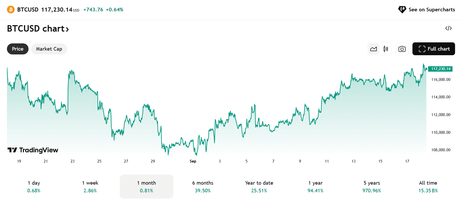 Bitcoin koers - Bron: TradingView