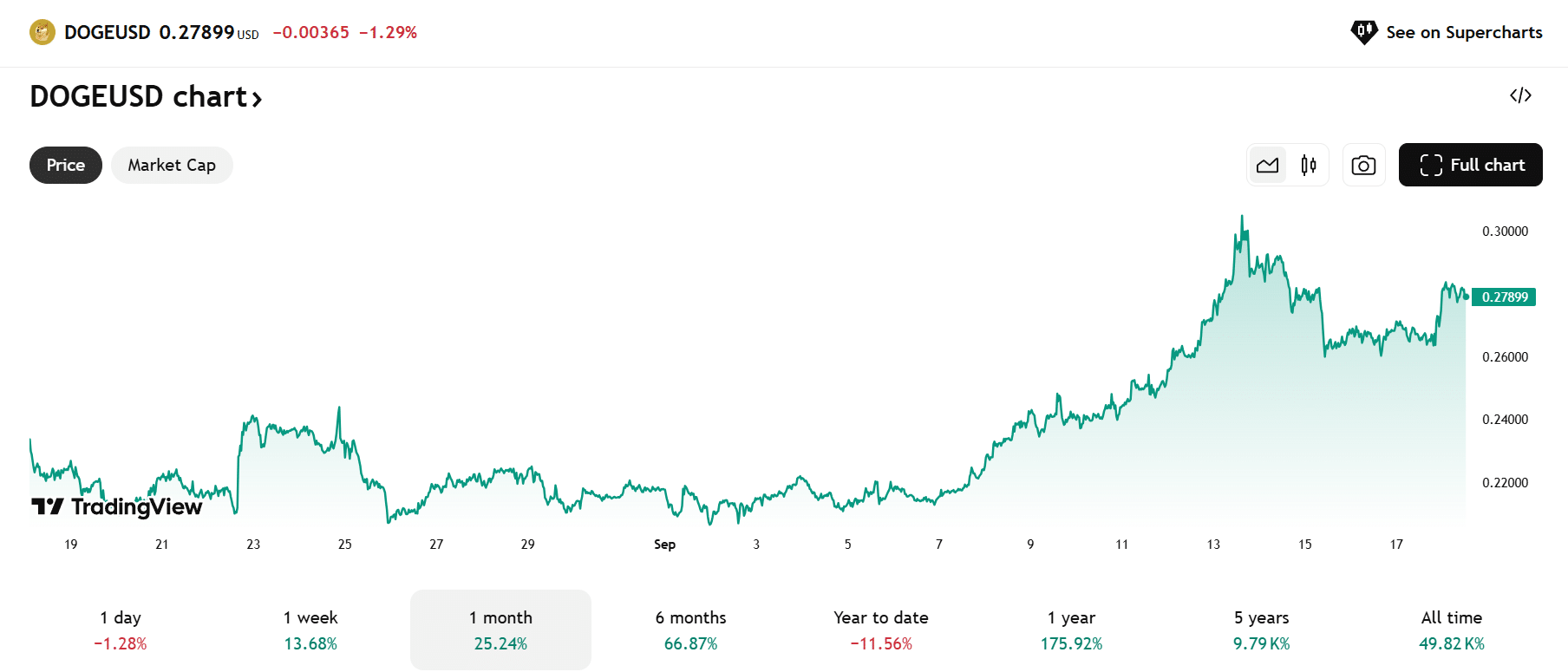 Dogecoin koers - Bron: TradingView