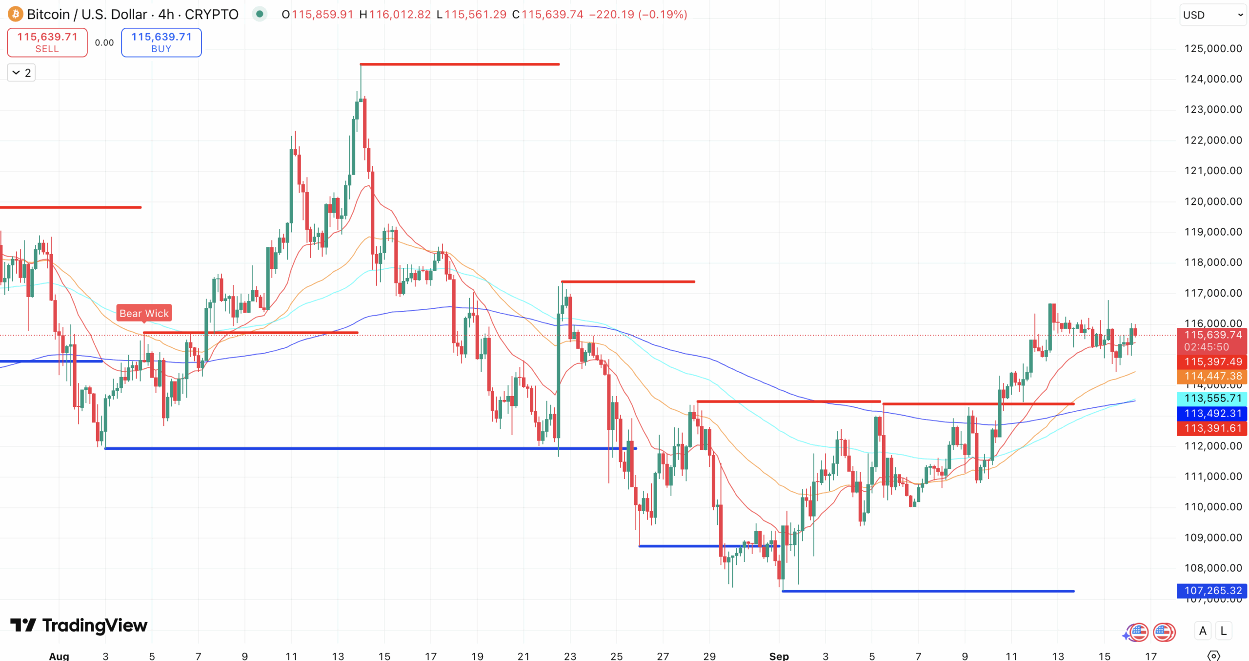 Steun en weerstand + EMA's Bitcoin koers - bron: TradingView