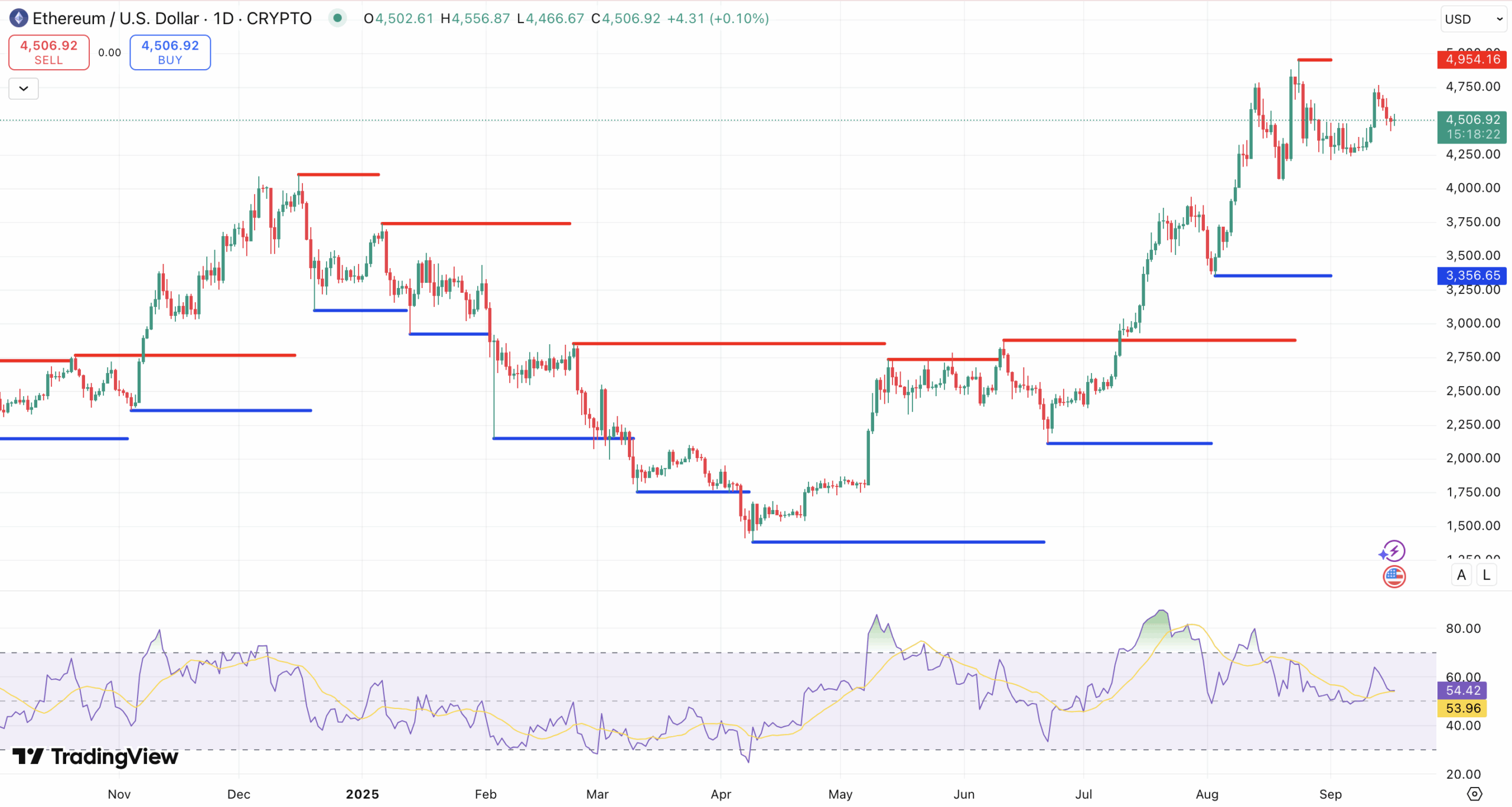 Steun en Weerstand + RSI Ethereum koers - bron: TradingView