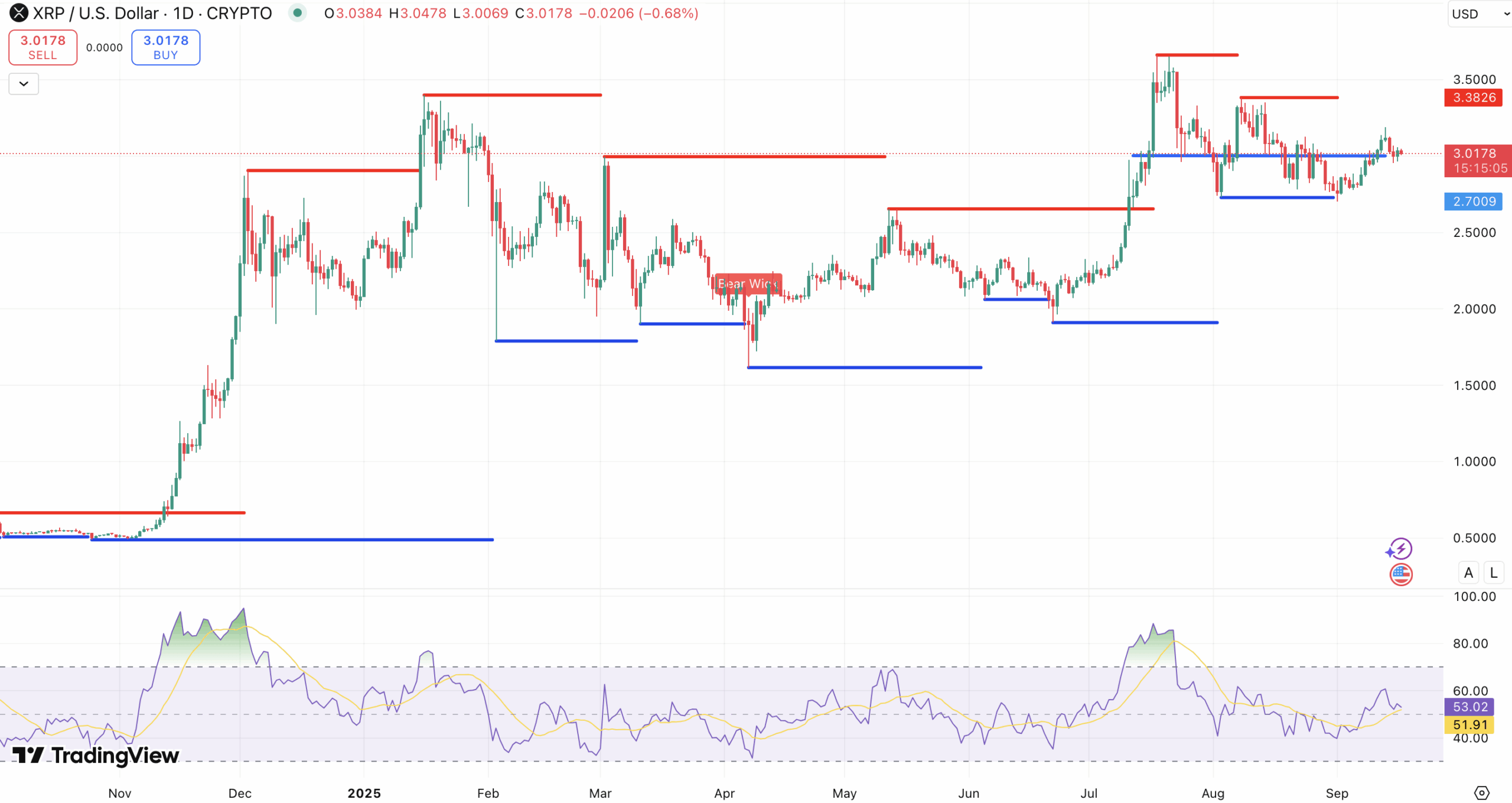Steun en Weerstand + RSI XRP koers - bron: tradingView