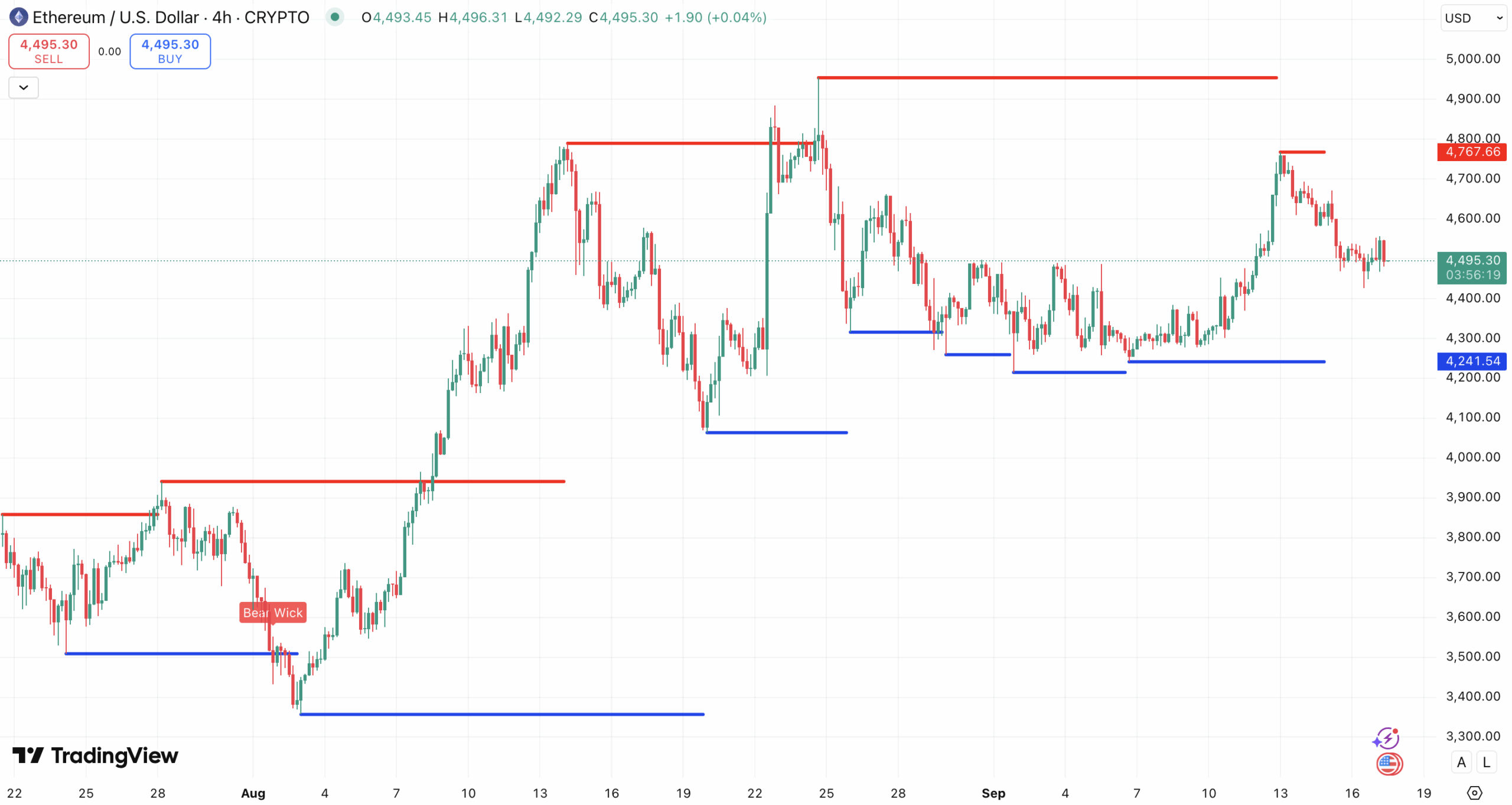 Steun en Weerstand Ethereum koers - bron: TradingView