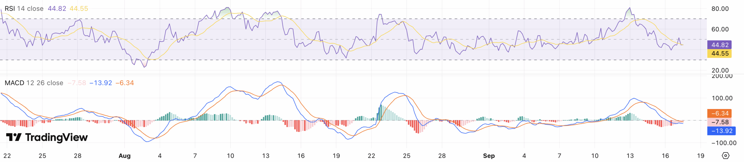 RSI + MACD Ethereum koers - bron: TradingView