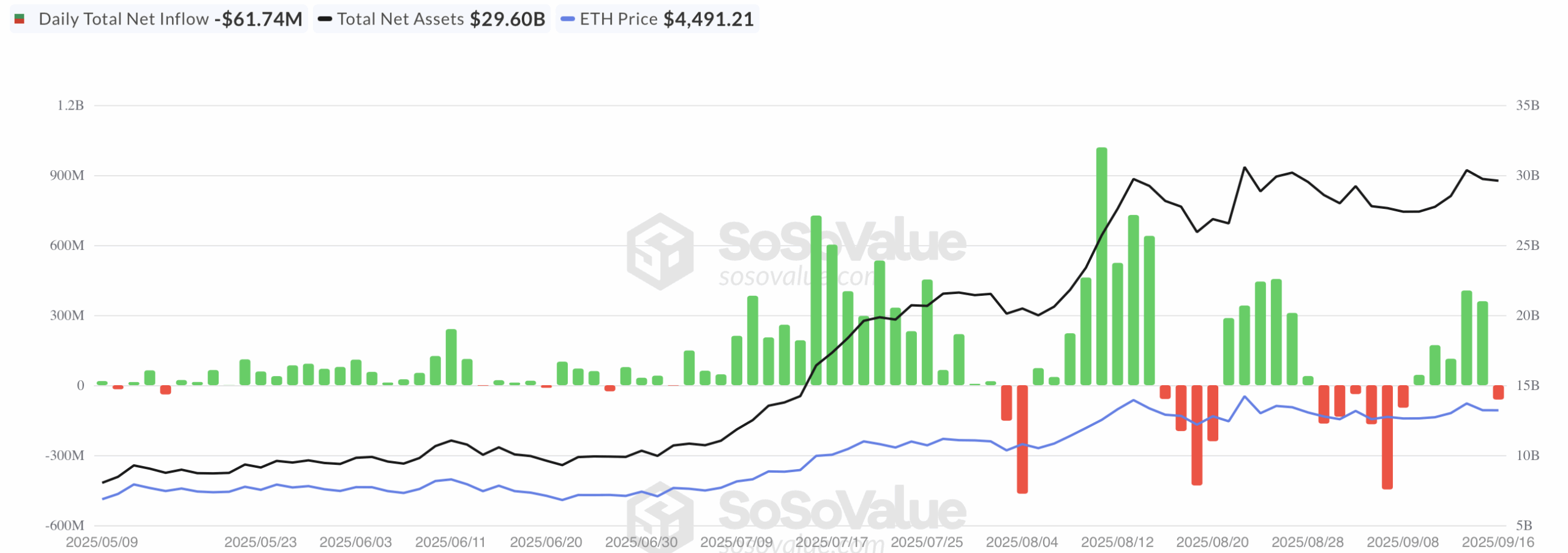 Ethereum ETF netflow - bron: SoSo Value
