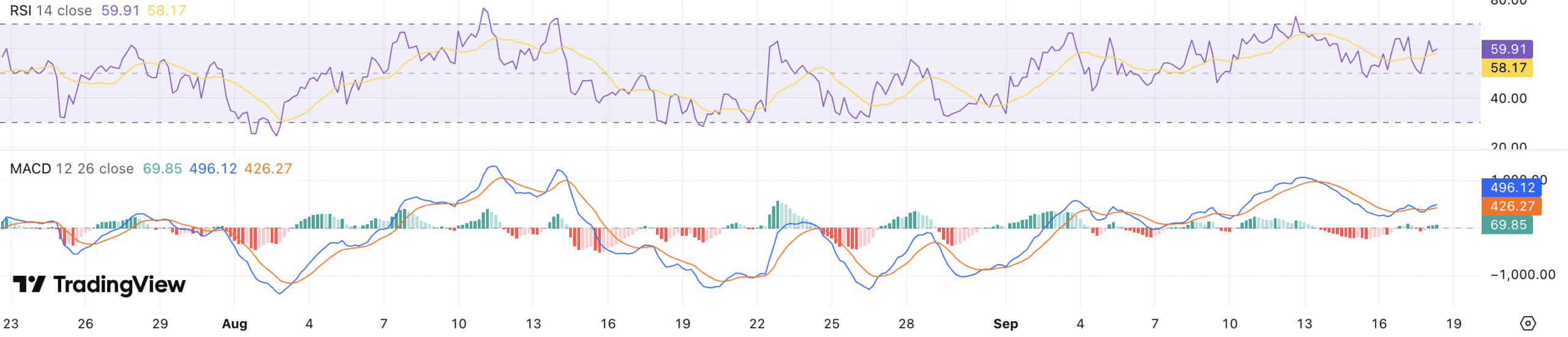 RSI + MACD Bitcoin koers - bron: TradingView