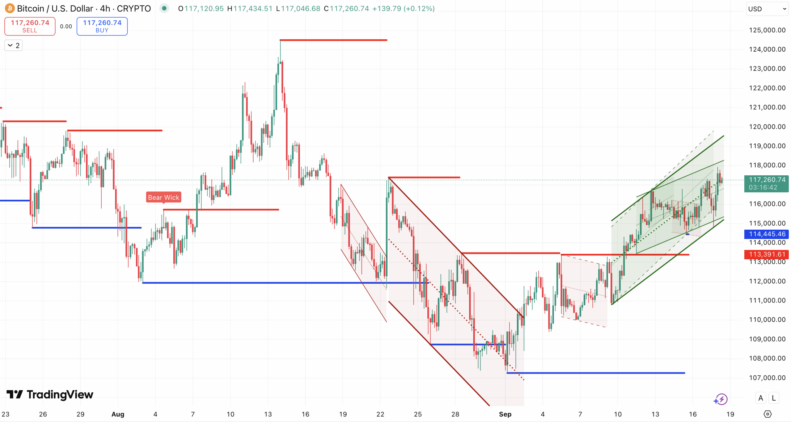 Steun en Weerstand + Trend Bitcoin koers - bron: TradingView