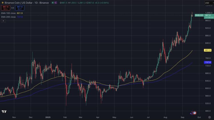 Binance Coin koers stijgt naar $1.000 terwijl CZ de factoren achter de groei uitlegt.