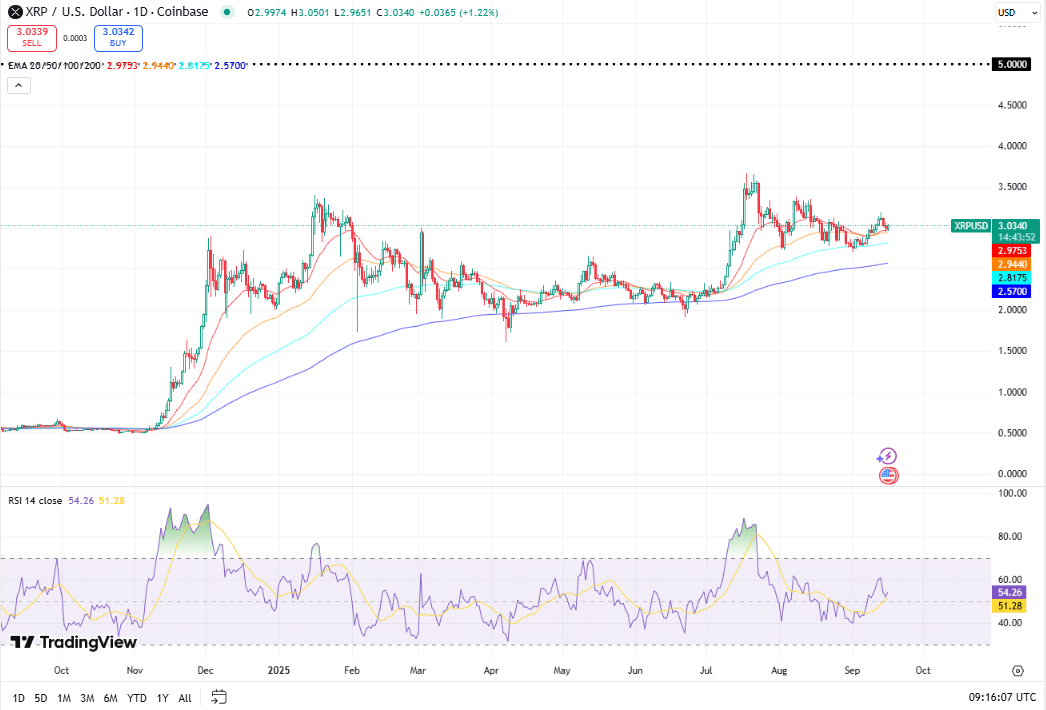 XRP koers, TradingView