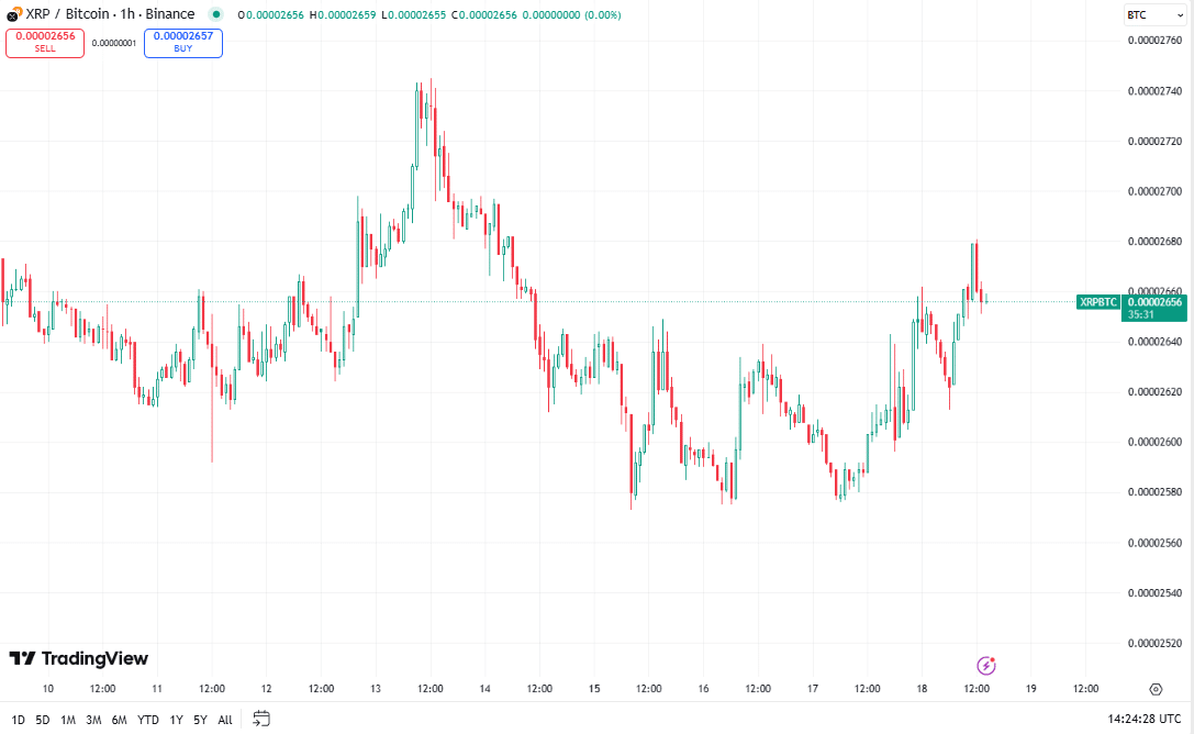 XRP/BTC ratio, TradingView