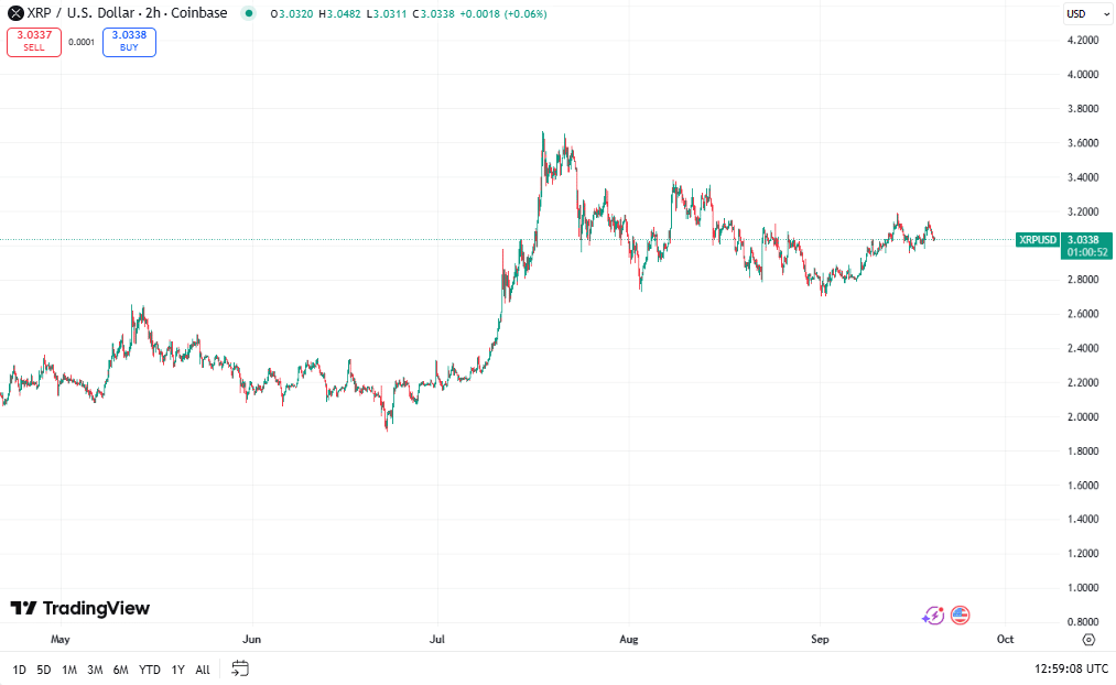 XRP koers, bron TradingView