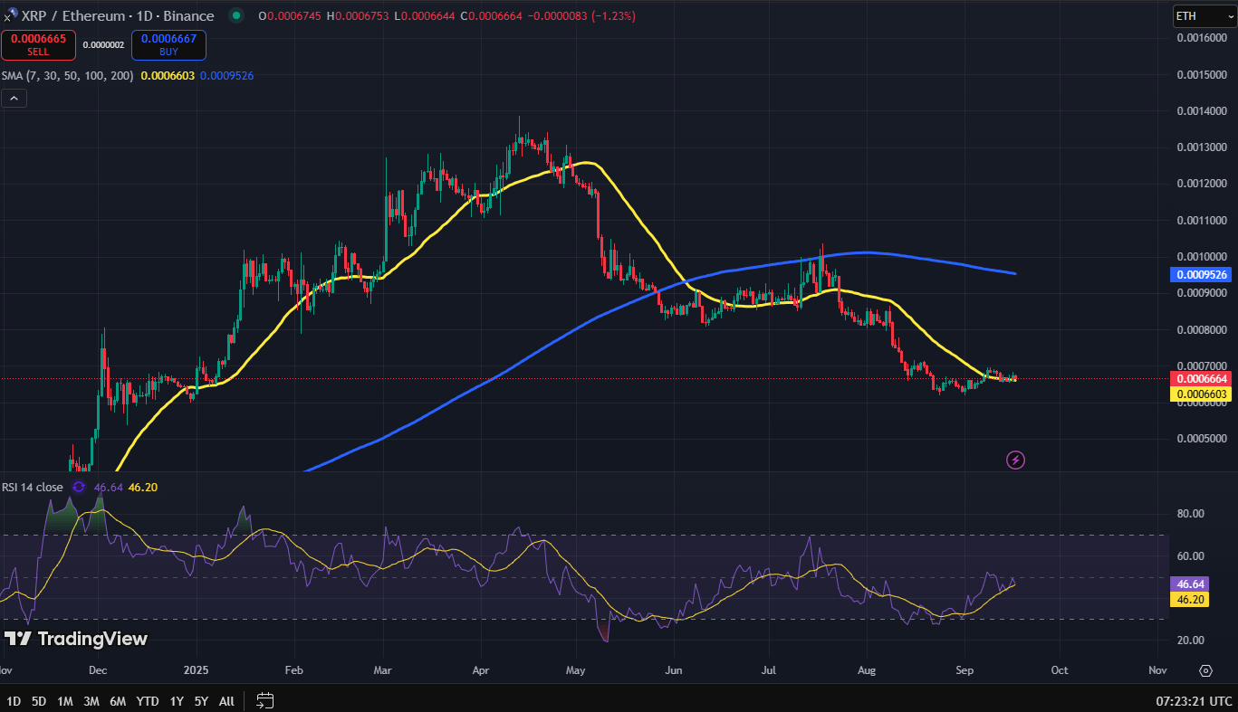 XRP vs Ethereum koers grafiek