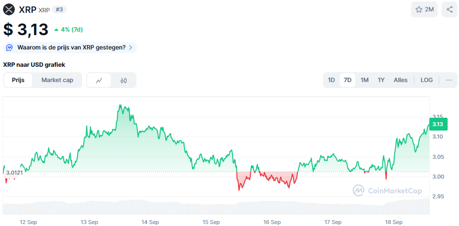 De Ripple koers van de afgelopen 7 dagen. Bron: CoinMarketCap