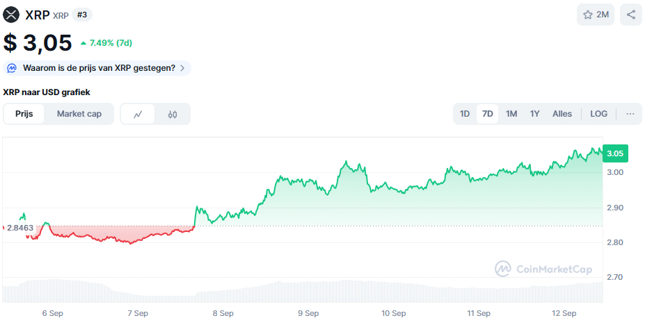 De XRP koers van de afgelopen 7 dagen. Bron: CoinMarketCap