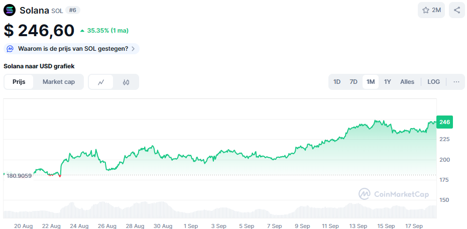 De Solana koers van de afgelopen maand. Bron: CoinMarketCap