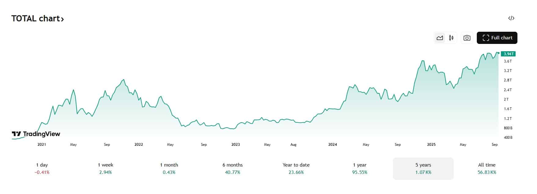 de totale crypto marketcap was nog nooit zo hoog