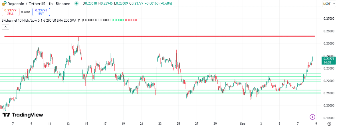 dogecoin koers accumulatie