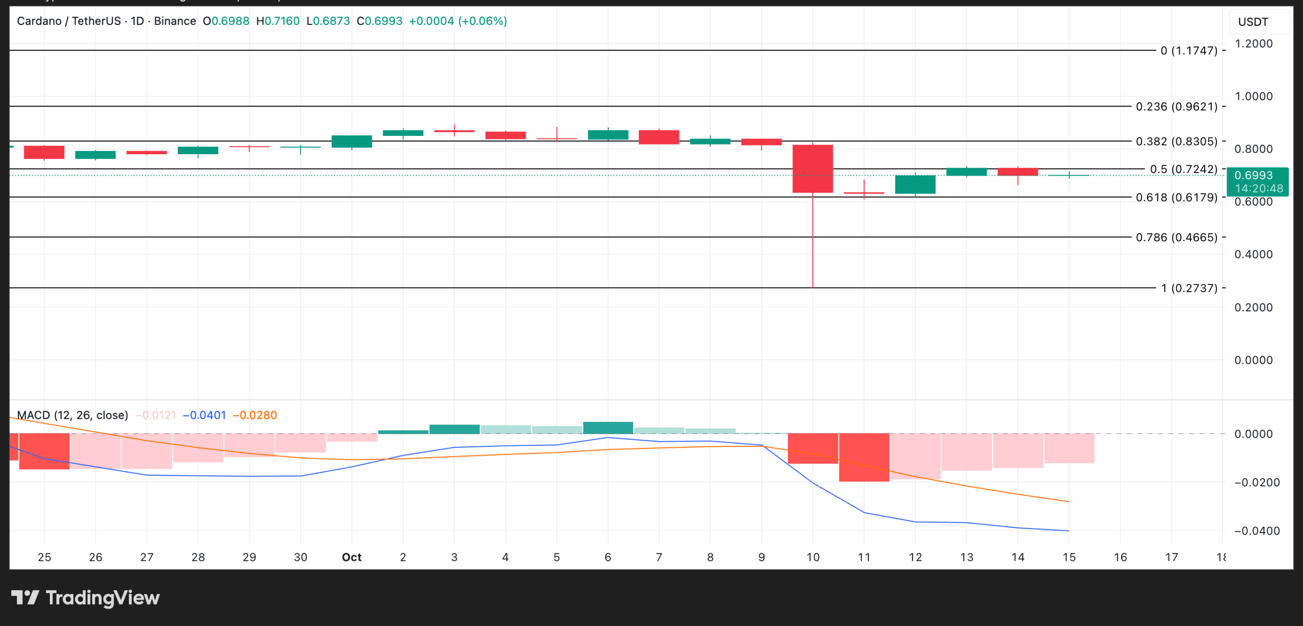 Cardano koers zwak door afnemende netwerkactiviteit