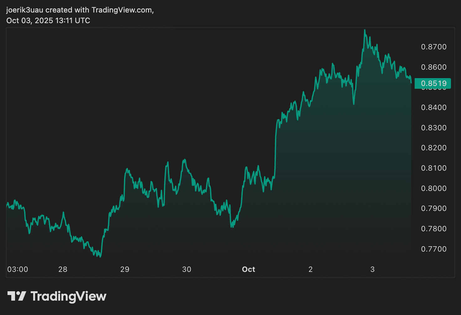 Cardano Koers Klaar Voor 150% Explosie – ADA Whale Record