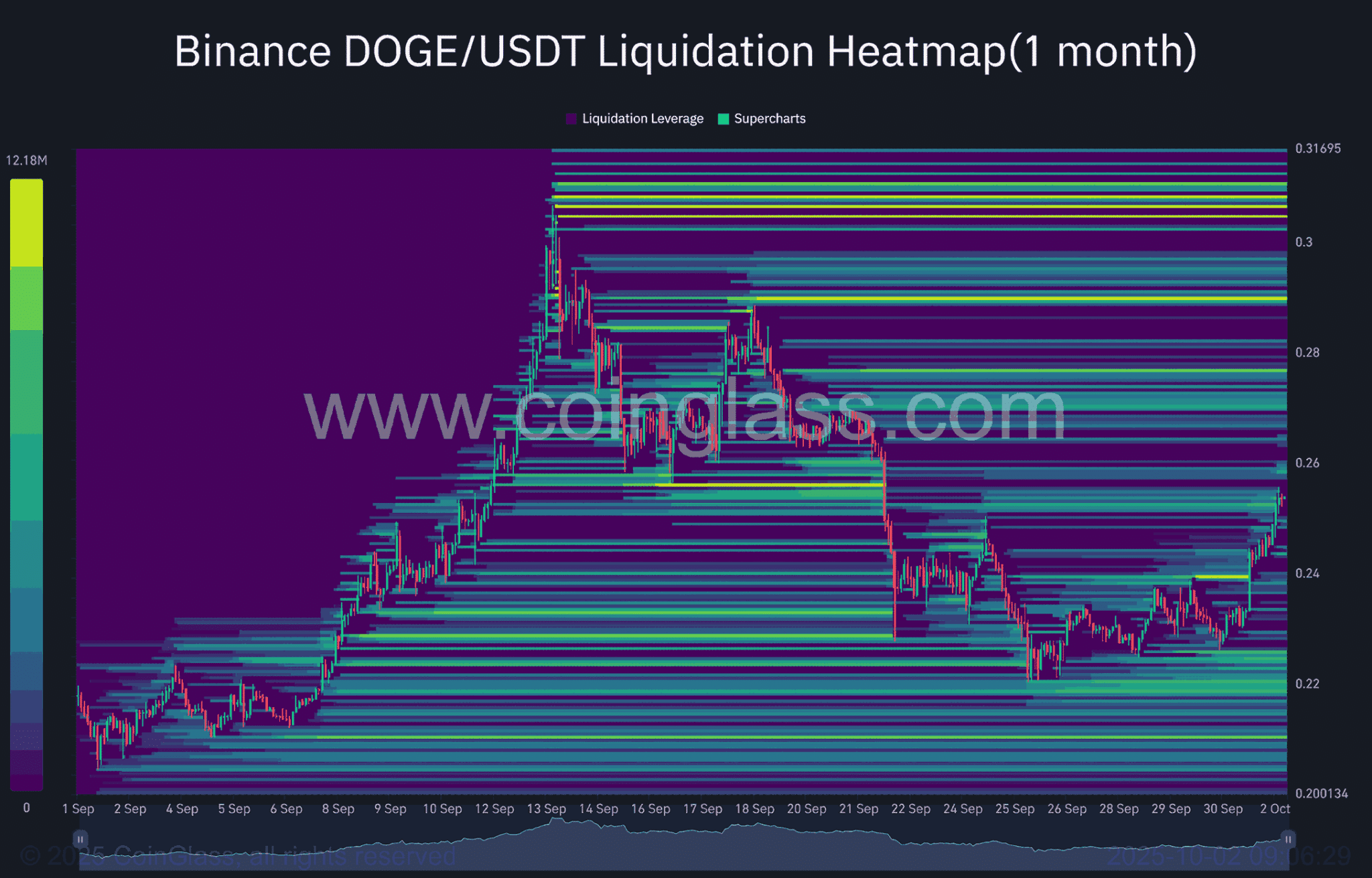 Dogecoin koers: leidt rebound patroon tot $0,30 test?