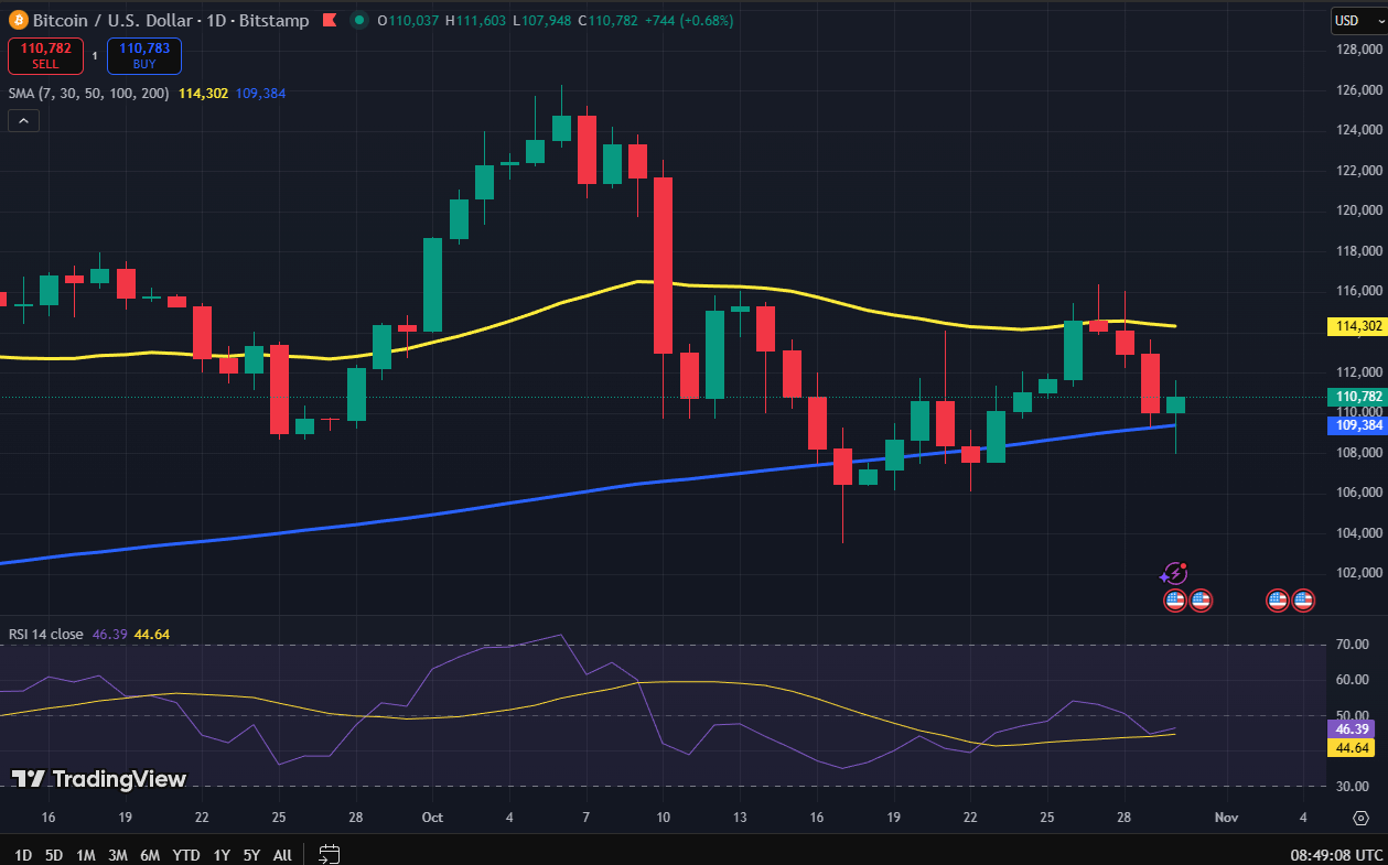 Bitcoin koers grafiek