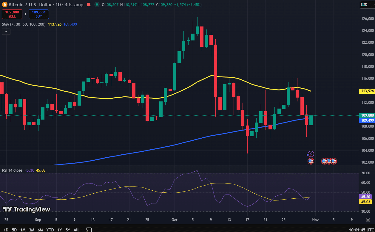 Bitcoin koers grafiek