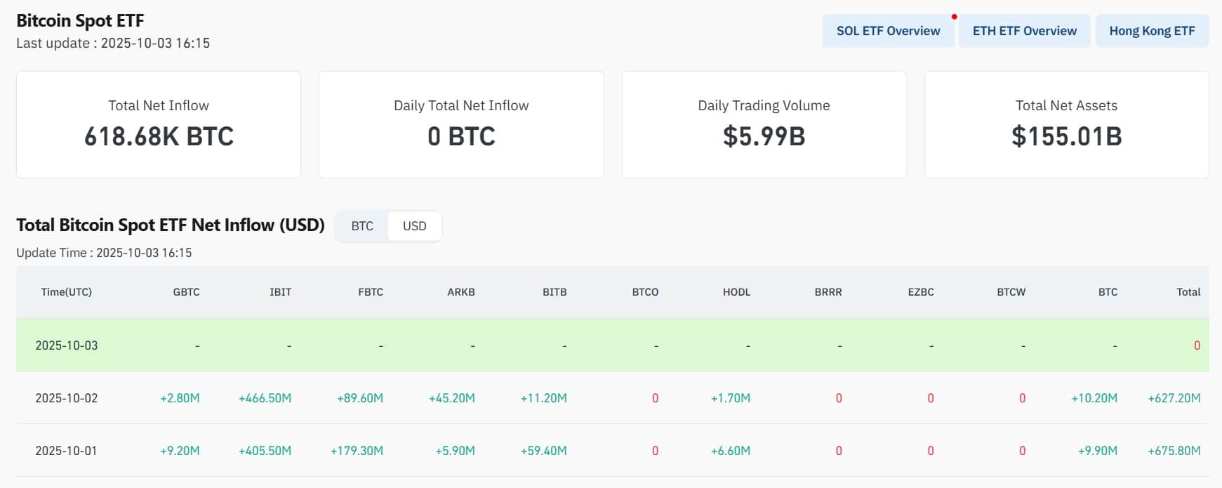 Bitcoin spot ETFs ondersteunen de Bitcoin koers.