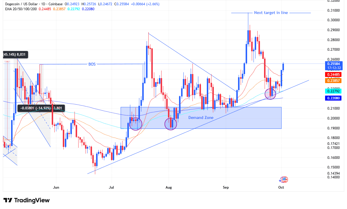 Dogecoin koers: leidt rebound patroon tot $0,30 test?