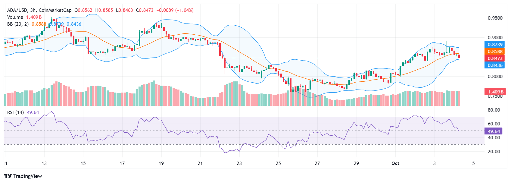 Cardano Bollinger Bands