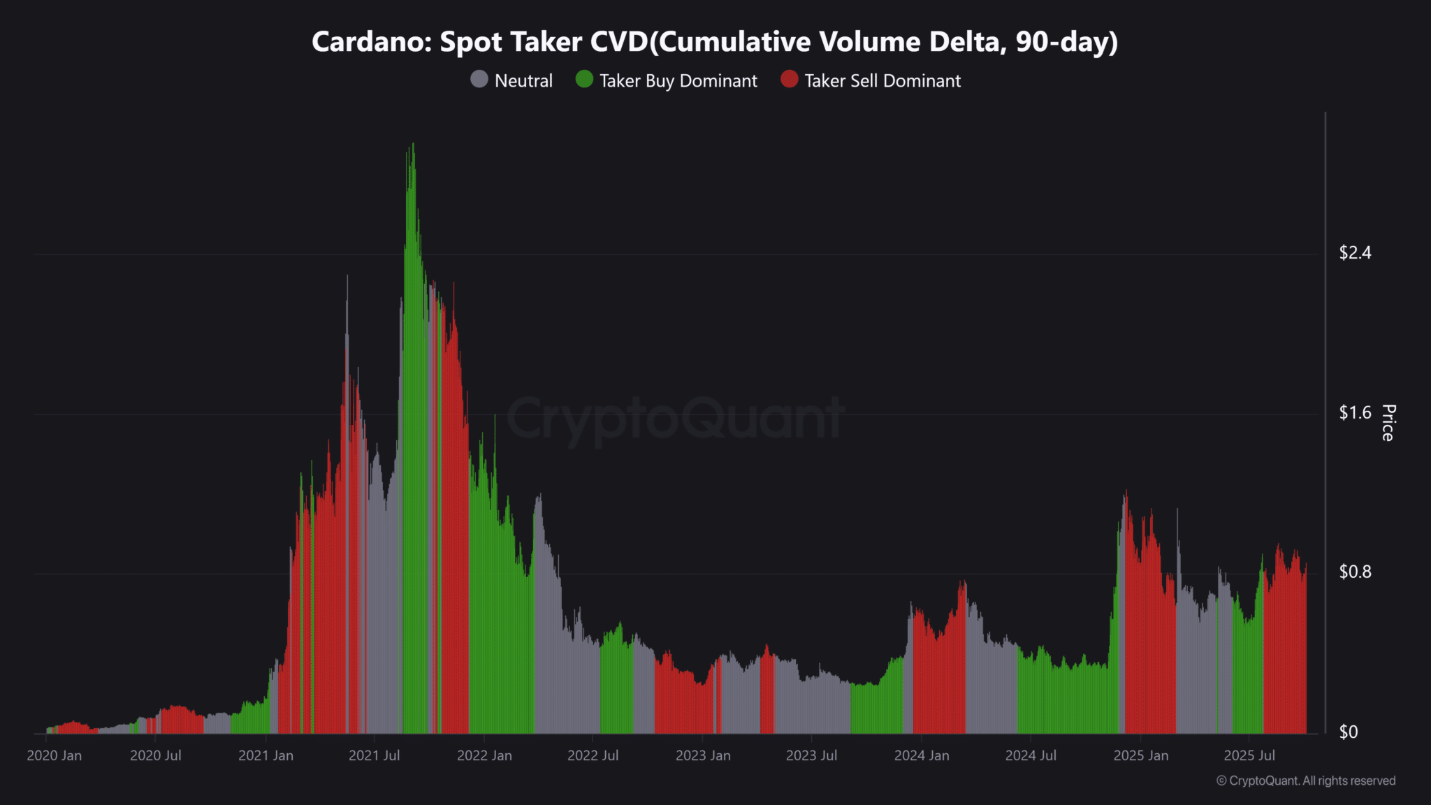 Cardano koers krijgt steun van whales en bullish MACD