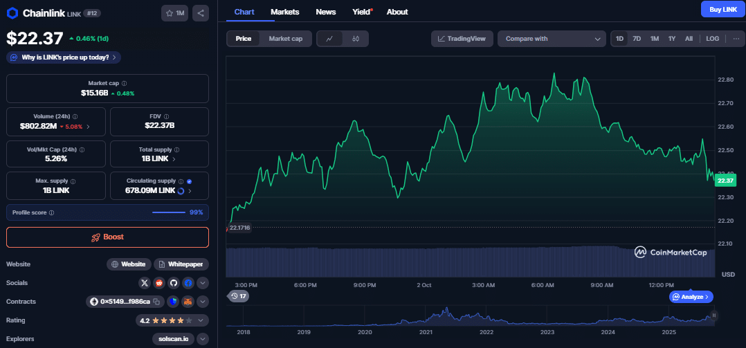 Chainlink koers, CoinMarketCap