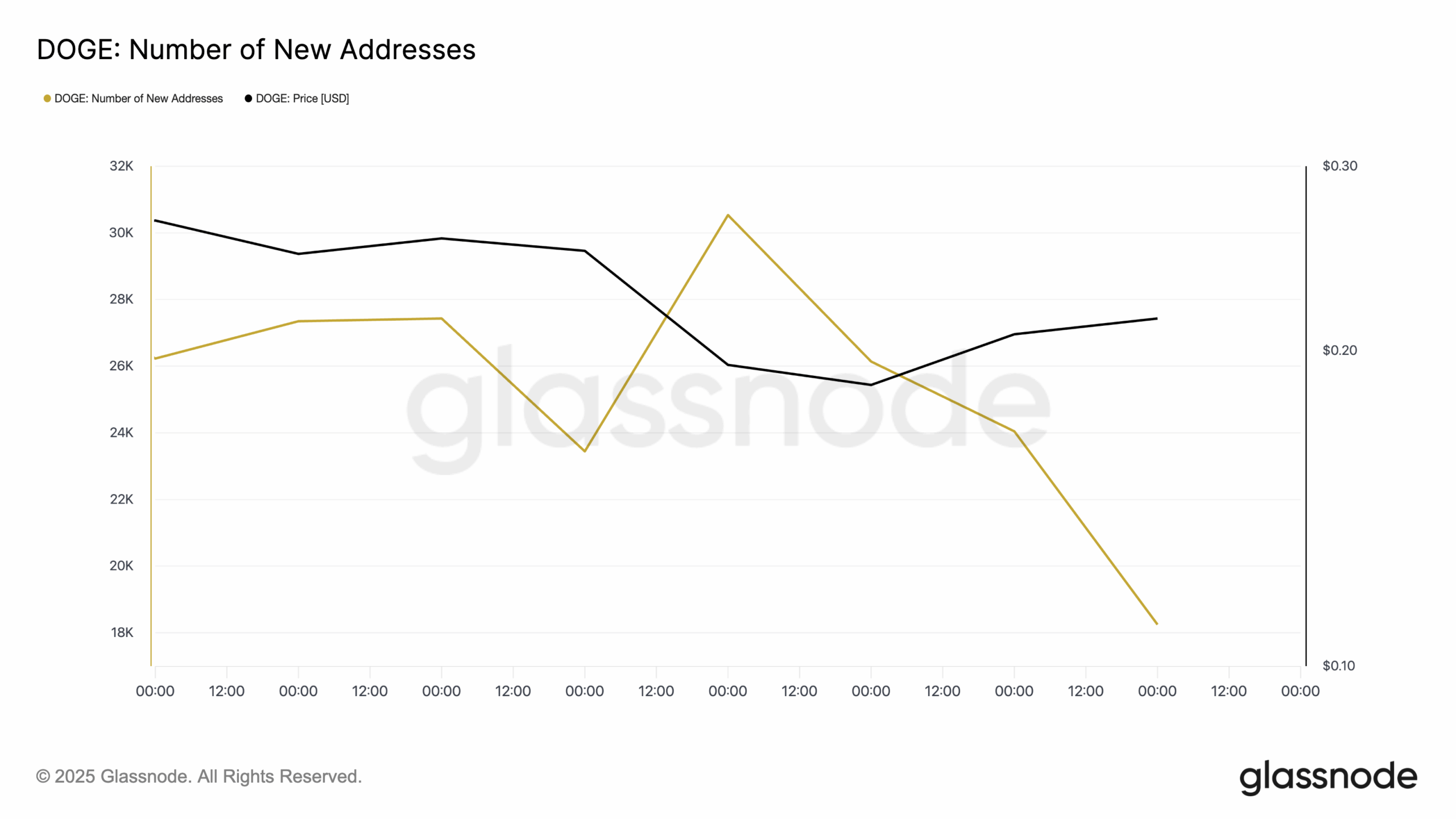 Blijft Dogecoin koers zwak zolang whales winst nemen?