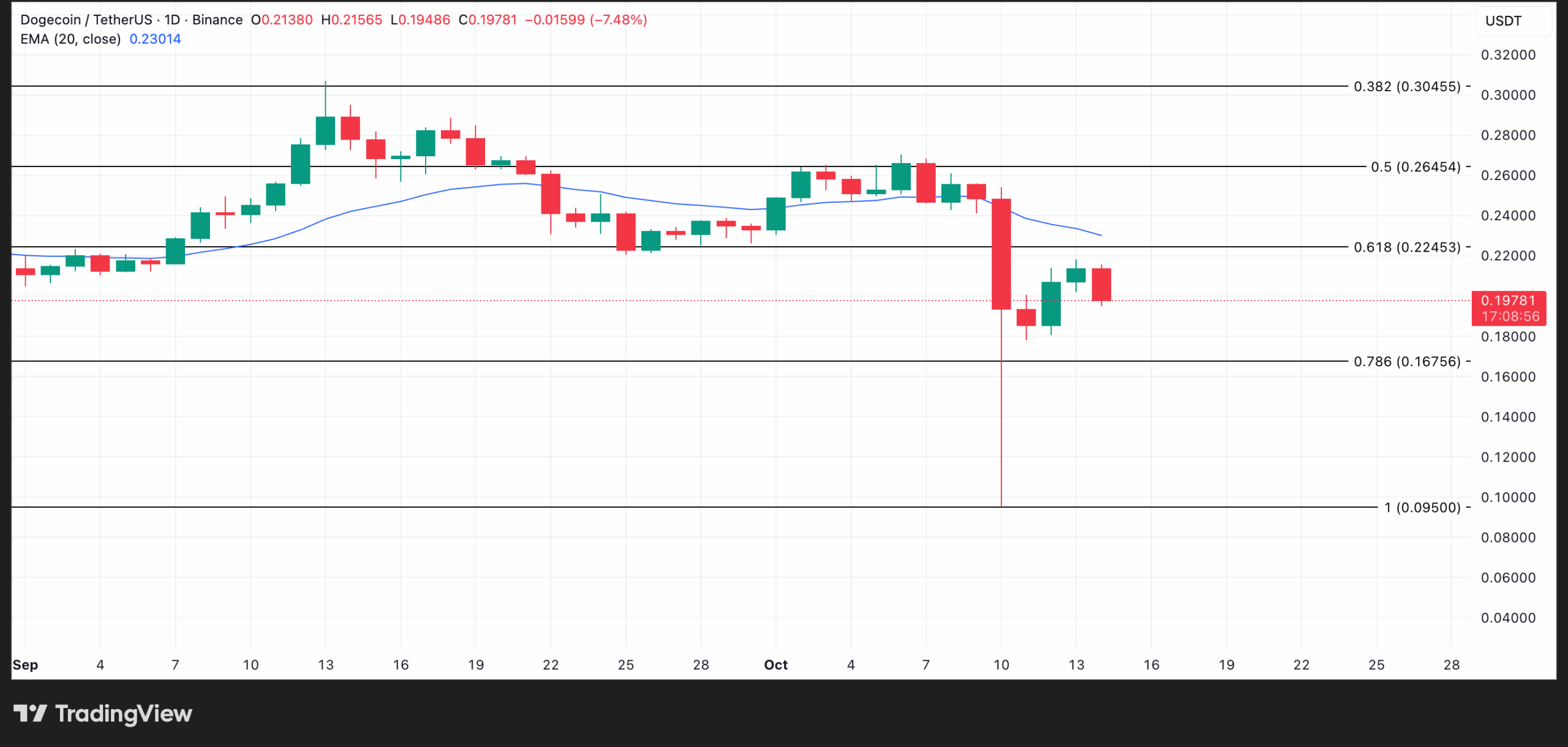 Blijft Dogecoin koers zwak zolang whales winst nemen?