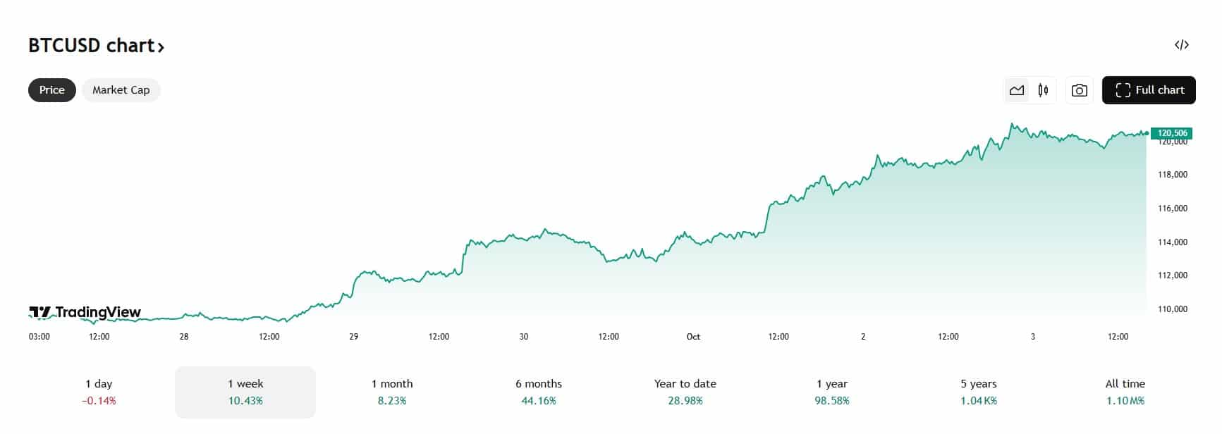 De Bitcoin koers is terug op $120.000