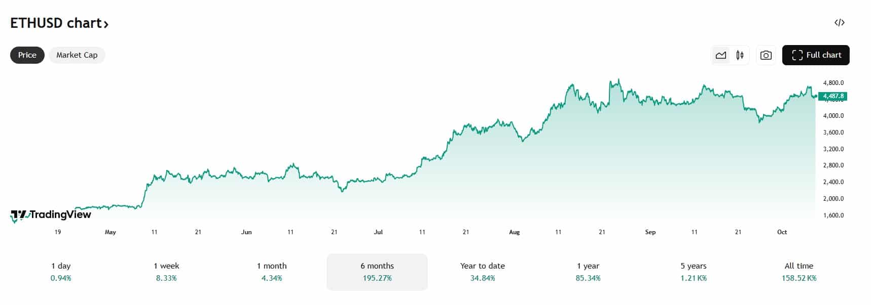 De Ethereum koers steeg met 195%