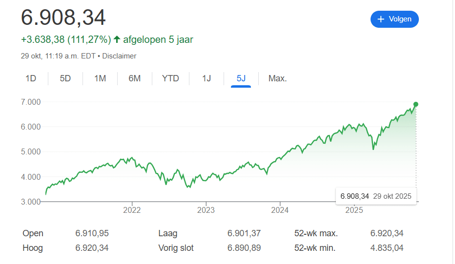 De S&P 500 stijgt naar meer dan 6900 punten