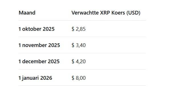 De XRP koersverwachting van Deepseek