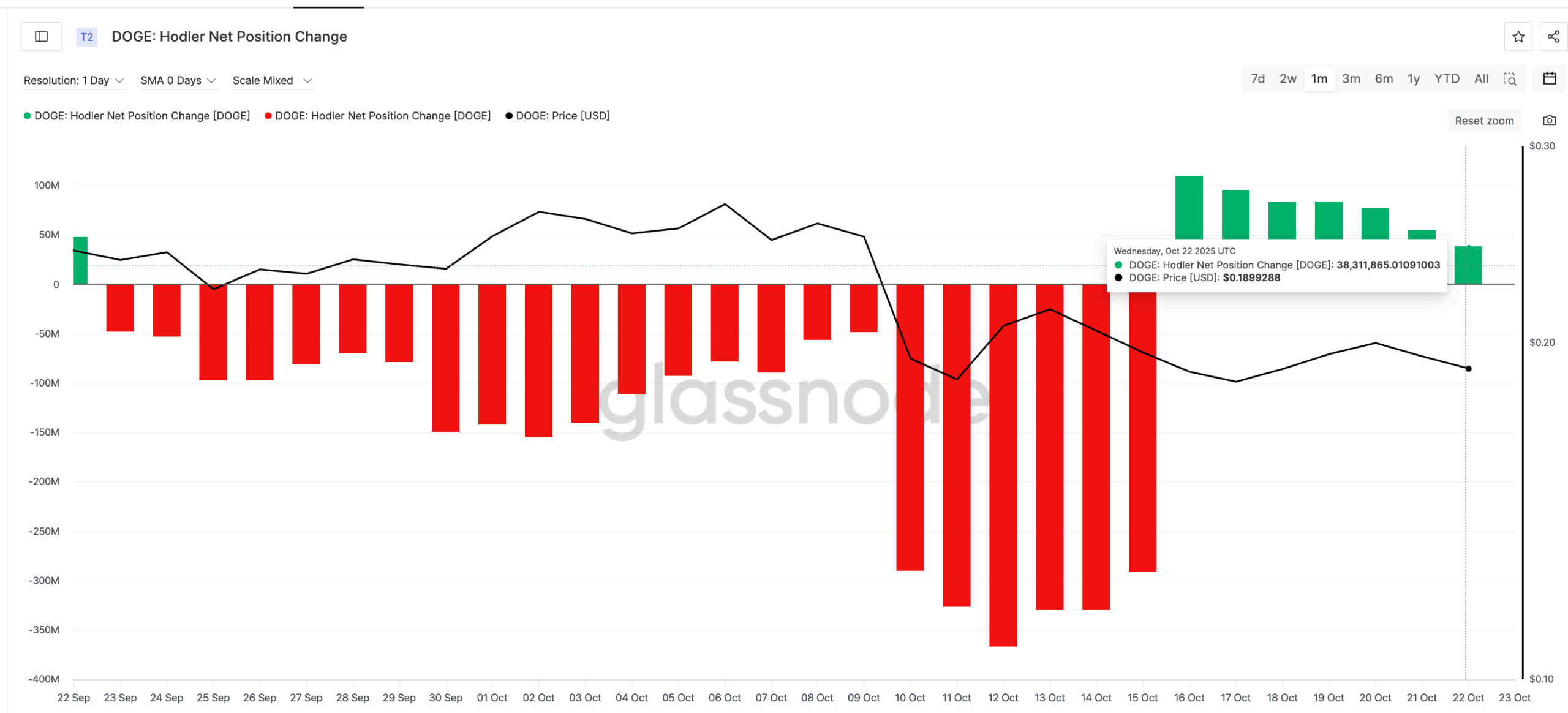 Dogecoin koers blijft gevangen tussen $0,18 en $0,21