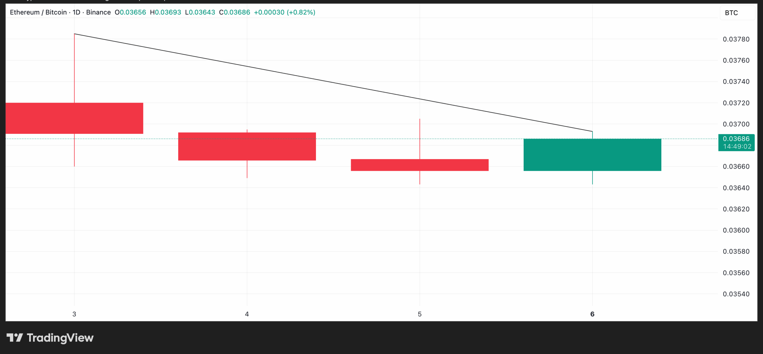 Ethereum koers verliest terrein ondanks Bitcoin ATH