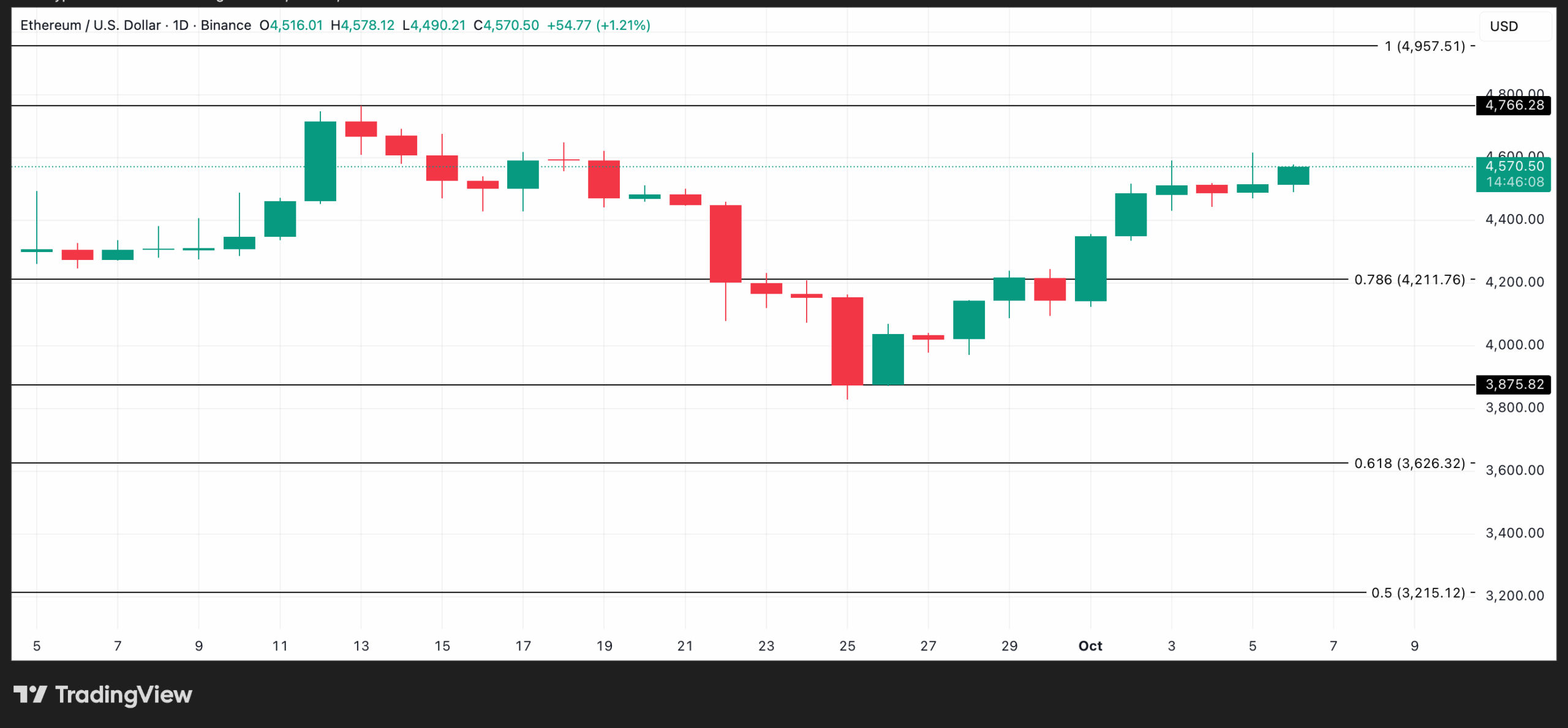 Ethereum koers verliest terrein ondanks Bitcoin ATH