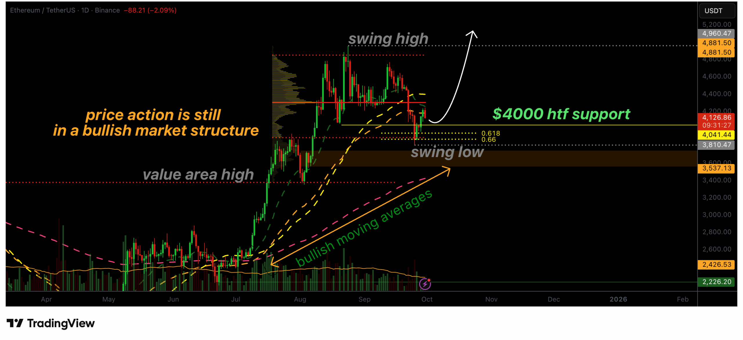 Ethereum koers richting $4800 door bullish momentum